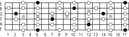 A Minor Pentatonic Scale: Note Information And Scale Diagrams For Guitarists