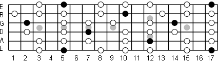 Am Guitar Scale Chart