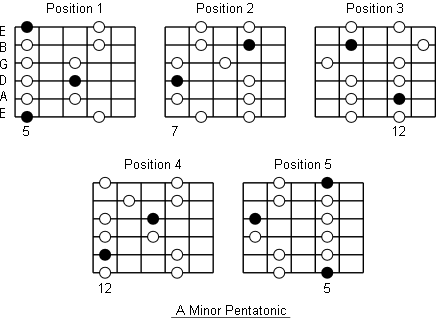 A Minor Pentatonic Scale Guitar Chart