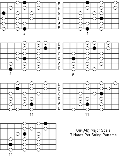 A Flat Major Scale three notes per string patterns