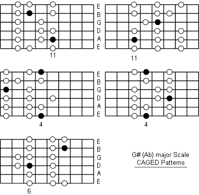 A Flat Major Scale fretboard caged patterns
