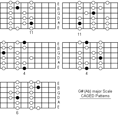 Wild World Chords Tab Cat Stevens Guitar C Major Scale - Video