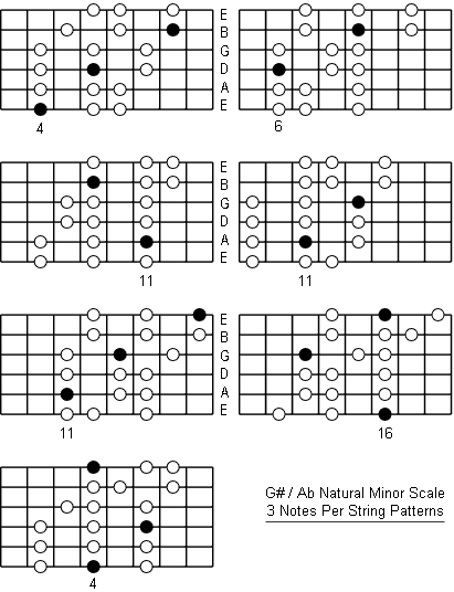 A Flat Natural Minor Scale three notes per string patterns
