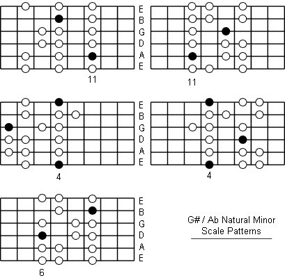 A Flat Natural Minor Scale fretboard patterns