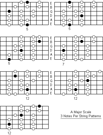 A Major Scale Guitar Chart