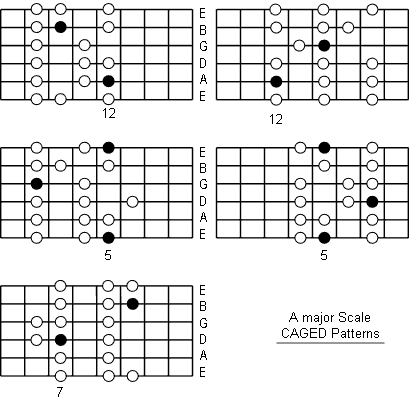 A Major Scale fretboard caged patterns