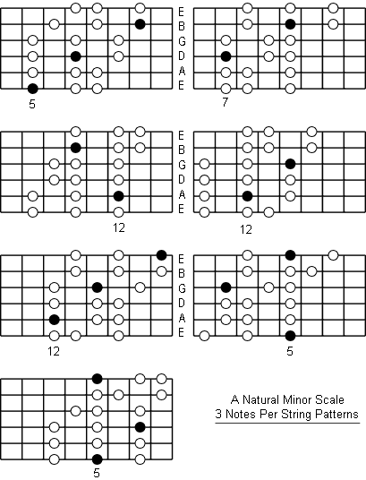 A Natural Minor Scale three notes per string patterns