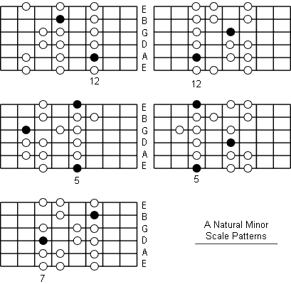 A Natural Minor Scale fretboard patterns