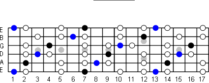 b Blues Scale Fretboard Diagram