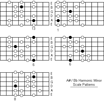 B Flat Harmonic Minor Scale fretboard patterns