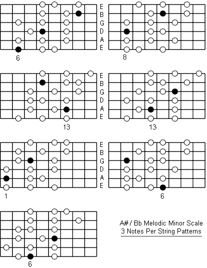 B Flat Melodic Minor Scale three notes per string patterns