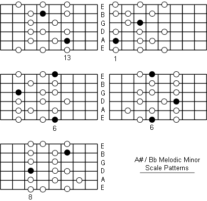 B Flat Melodic Minor Scale fretboard patterns