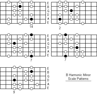 B Harmonic Minor Scale fretboard patterns