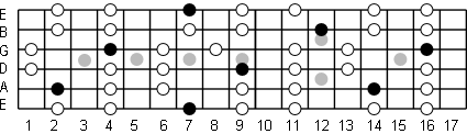 b Major Pentatonic Fretboard Diagram