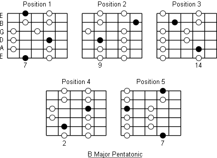 Neverlost Pentatonic Scale Chart