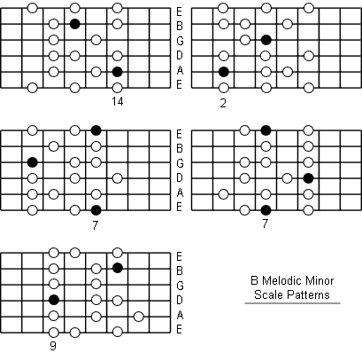 B Melodic Minor Scale fretboard patterns
