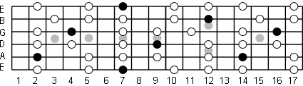 b Minor Pentatonic Fretboard Diagram