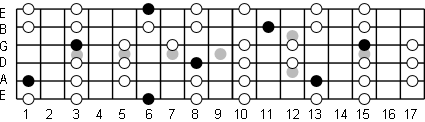 b flat Major Pentatonic Fretboard Diagram