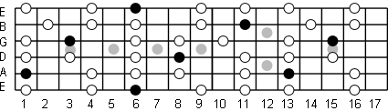 b flat Minor Pentatonic Fretboard Diagram