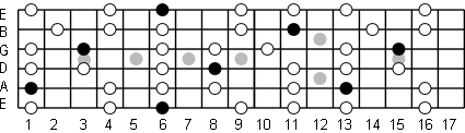 b flat minor scale