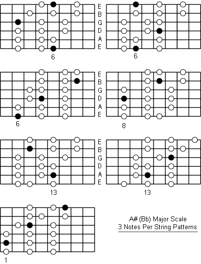 Key Of B-Flat or A-Sharp on Guitar: Chord Shapes, Major Scale