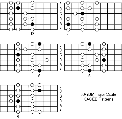 B Flat Major Scale fretboard caged patterns