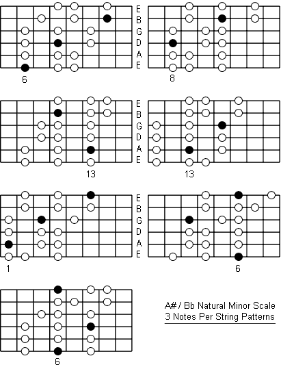 B Flat Natural Minor Scale three notes per string patterns