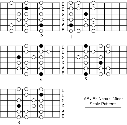 B Flat Natural Minor Scale fretboard patterns