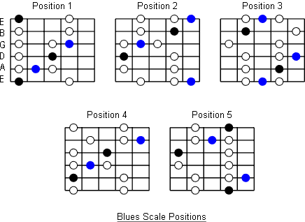 blues scale positions