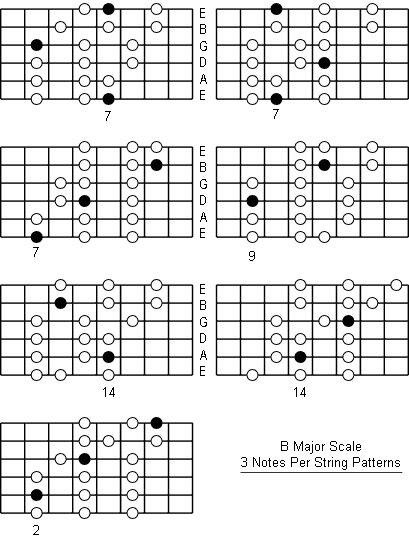B Major Scale three notes per string patterns