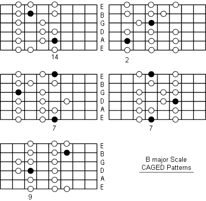 B Major Scale fretboard caged patterns