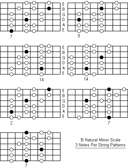B Natural Minor Scale three notes per string patterns