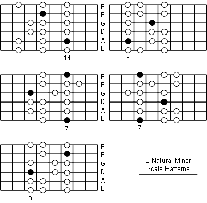 B Natural Minor Scale fretboard patterns