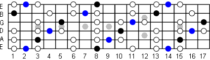 C Blues Scale Fretboard Diagram