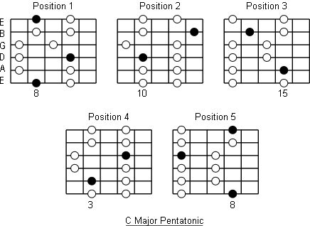 C Major Scale Guitar Chart