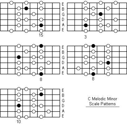 C Melodic Minor Scale fretboard patterns