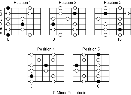 C minor pentatonic positions