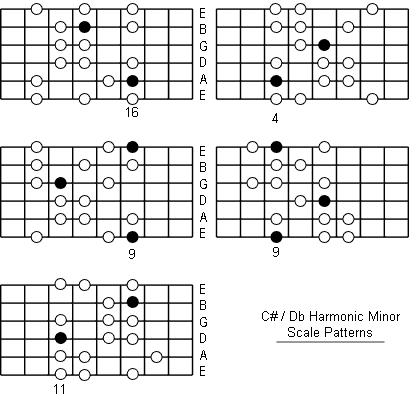C Sharp Harmonic Minor Scale fretboard patterns