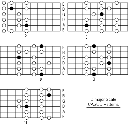 C Major Scale fretboard caged patterns