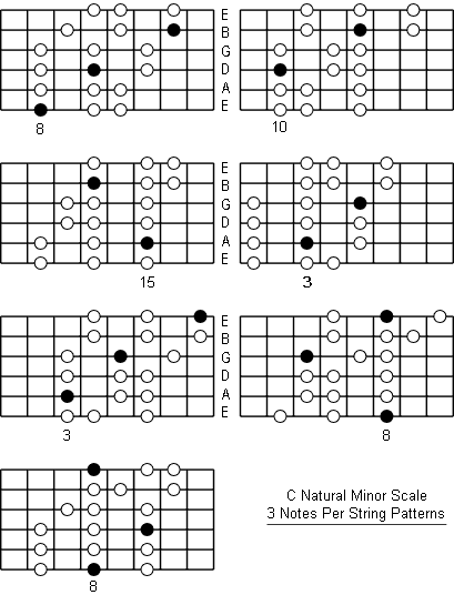 C Natural Minor Scale three notes per string patterns