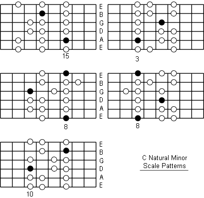 C Natural Minor Scale fretboard patterns