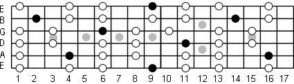 C# Major Pentatonic Fretboard Diagram