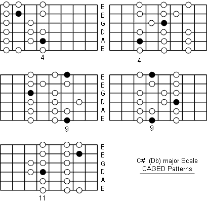 C Sharp Major Scale fretboard caged patterns