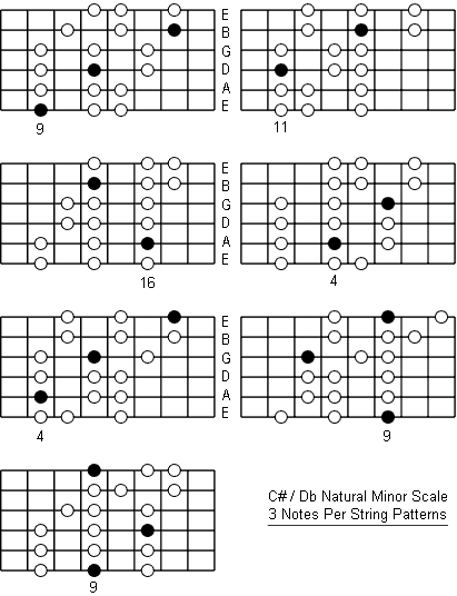 C Sharp Natural Minor Scale three notes per string patterns