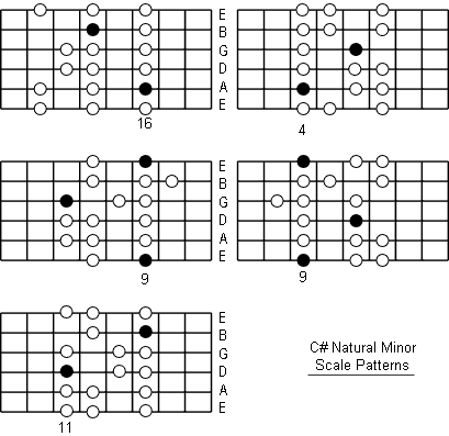 C Sharp Natural Minor Scale fretboard patterns