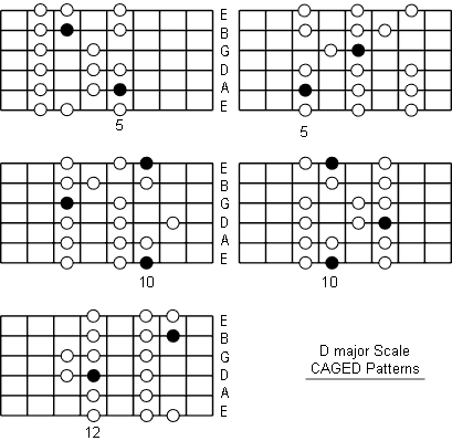 D Major Scale Notes Guitar
