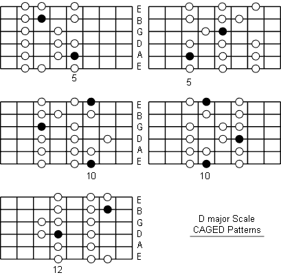 D Major Scale fretboard caged patterns