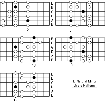 D Natural Minor Scale fretboard patterns