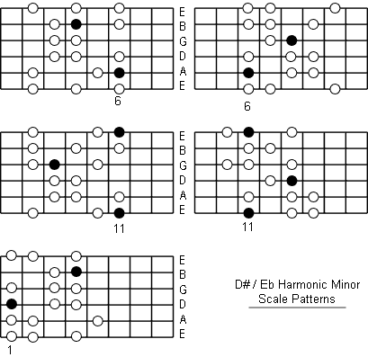 E Flat Harmonic Minor Scale fretboard patterns