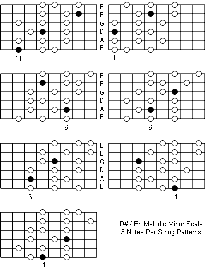 E Flat Melodic Minor Scale three notes per string patterns